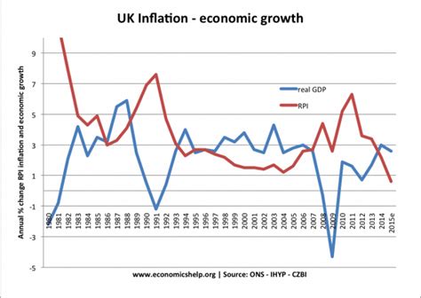 Economy gets a jolt of good news as GDP rises and inflation falls.